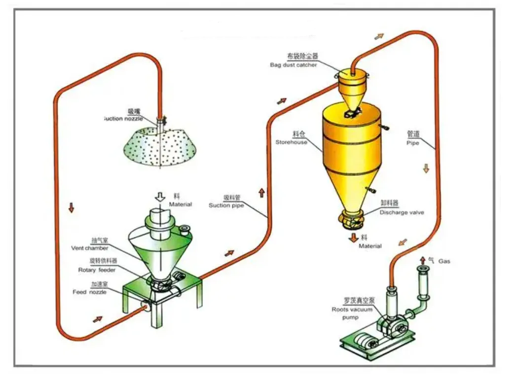 Solusi pengangkutan pneumatik tertinggi: Menjelajahi komponen dan keunggulan sistem fase lean-fase negatif!