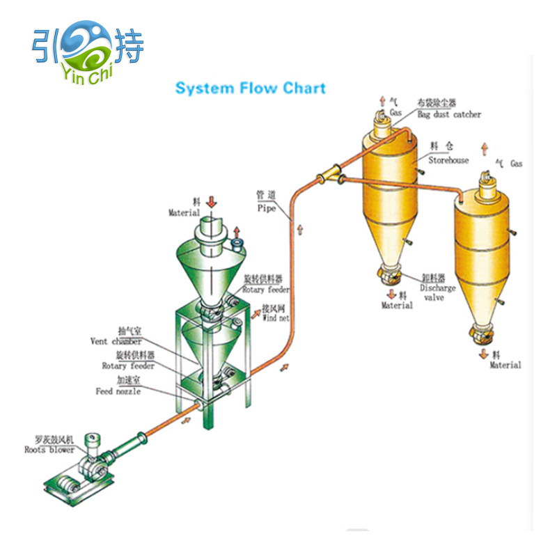 Sistem Penyampaian Pneumatik Kapur Kapur